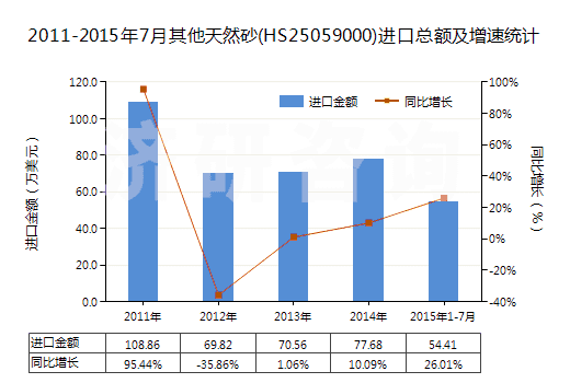 2011-2015年7月其他天然砂(HS25059000)進口總額及增速統(tǒng)計